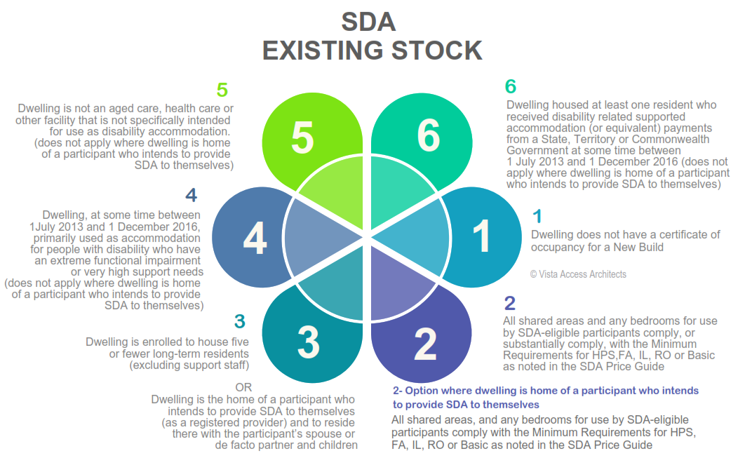 Existing SDA Vista Access
